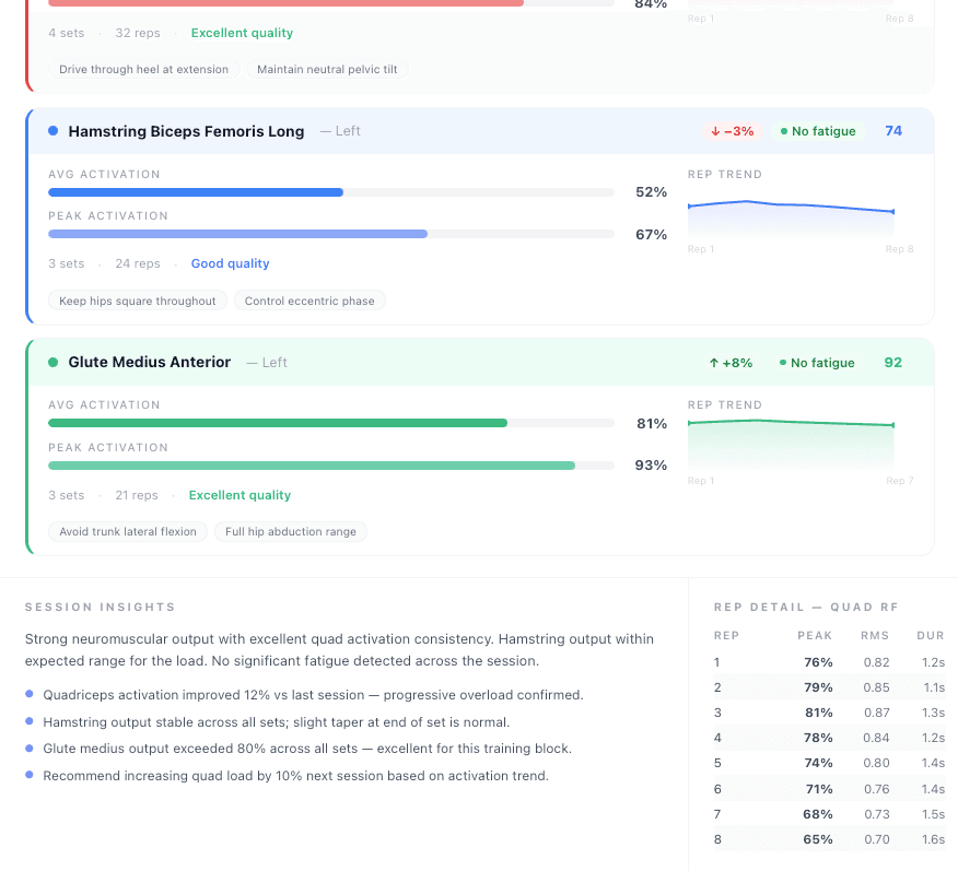 Session-Over-Session Trends